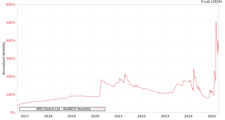 graph of APQ Global Ltd AGARCH