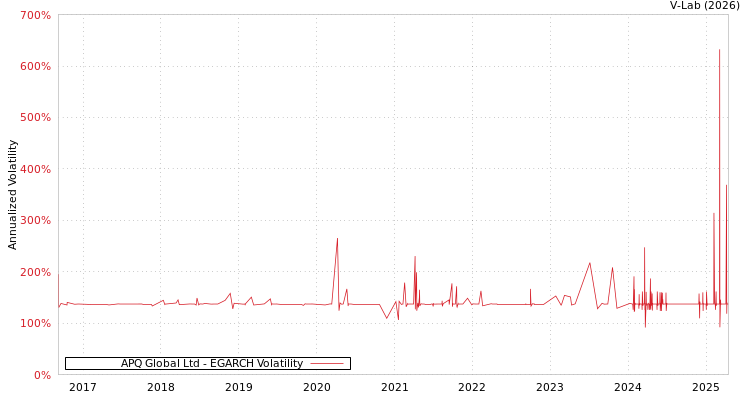 graph of APQ Global Ltd EGARCH