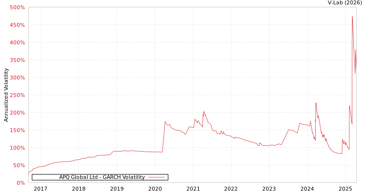 graph of APQ Global Ltd GARCH