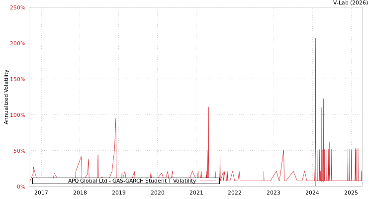 graph of APQ Global Ltd GAS-GARCH-T