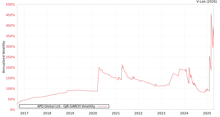 graph of APQ Global Ltd GJR-GARCH