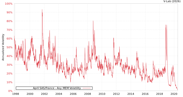 graph of April SAS/France AMEM