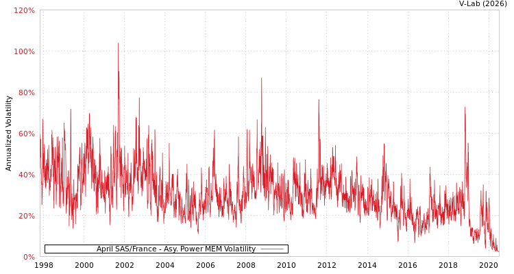 graph of April SAS/France APMEM