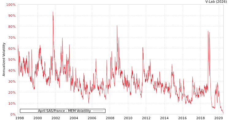 graph of April SAS/France MEM