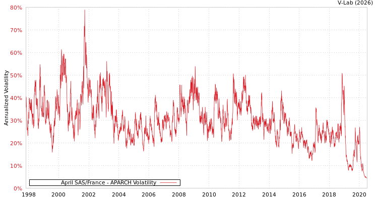 graph of April SAS/France APARCH