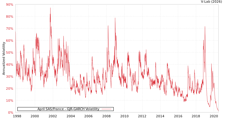 graph of April SAS/France GJR-GARCH