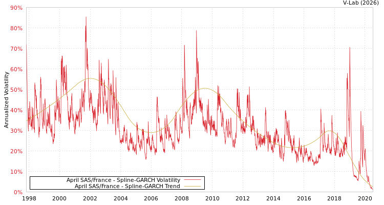 graph of April SAS/France SGARCH