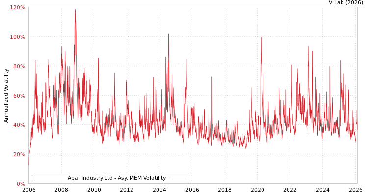 graph of Apar Industry Ltd AMEM