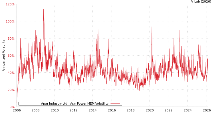 graph of Apar Industry Ltd APMEM
