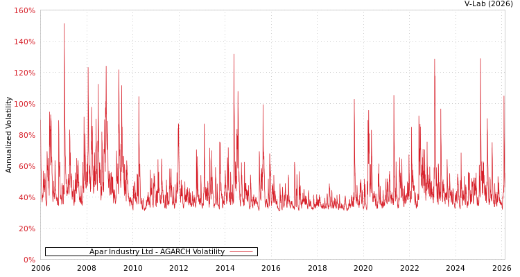 graph of Apar Industry Ltd AGARCH