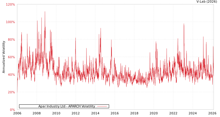 graph of Apar Industry Ltd APARCH