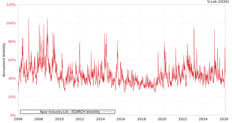 graph of Apar Industry Ltd EGARCH