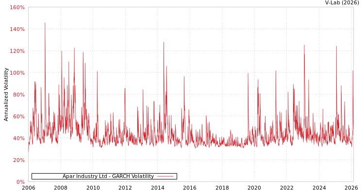 graph of Apar Industry Ltd GARCH