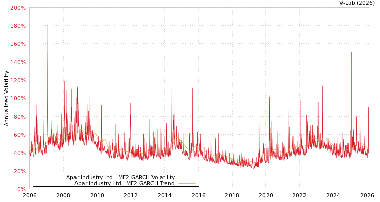 graph of Apar Industry Ltd MF2-GARCH