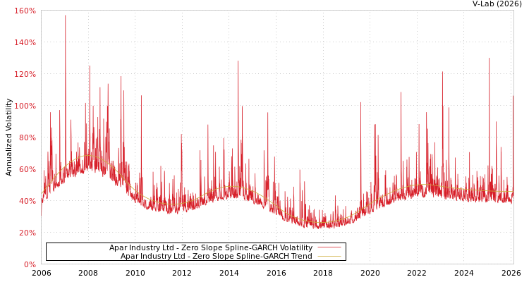 graph of Apar Industry Ltd S0GARCH
