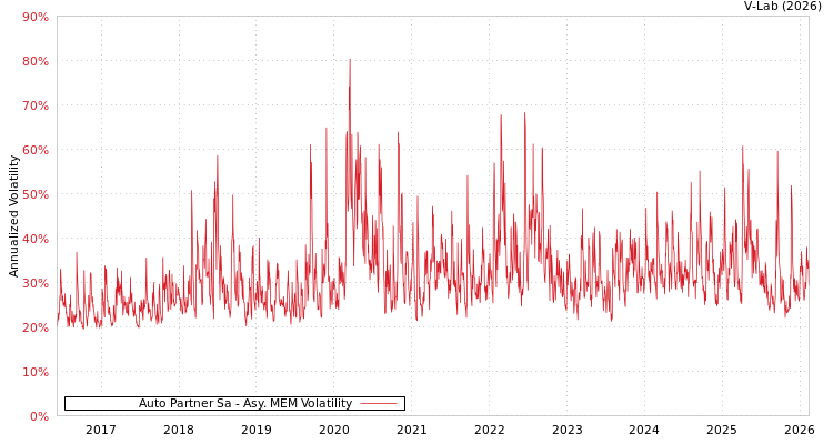 graph of Auto Partner Sa AMEM