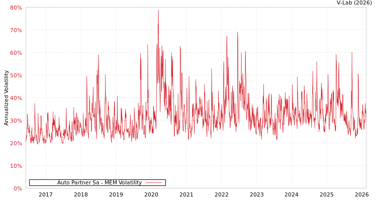 graph of Auto Partner Sa MEM