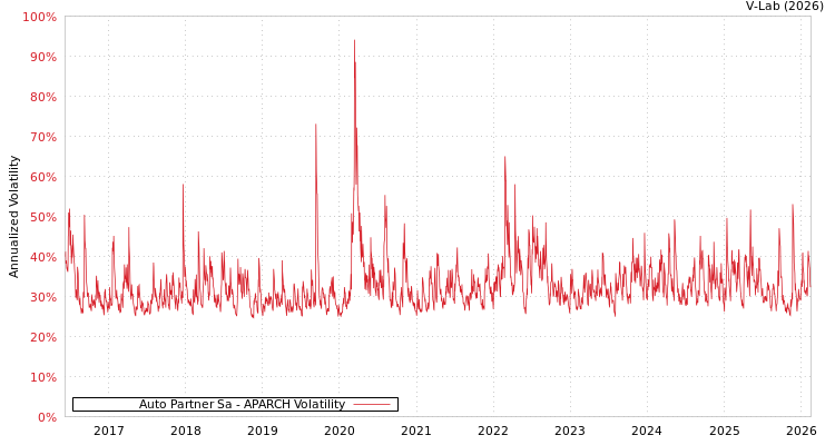 graph of Auto Partner Sa APARCH