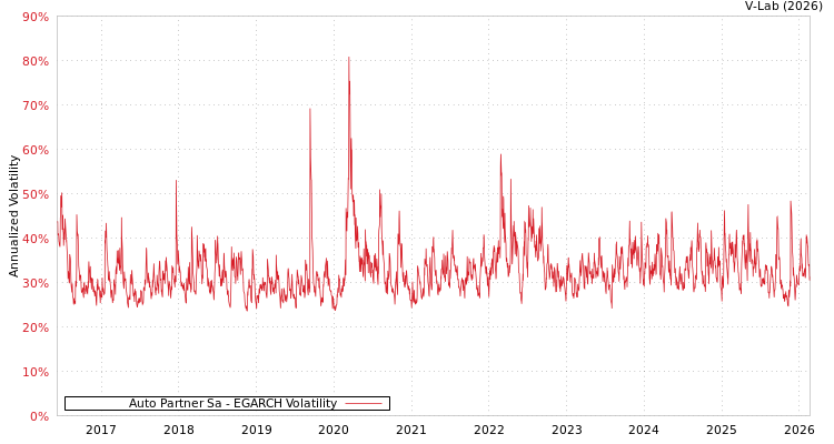 graph of Auto Partner Sa EGARCH