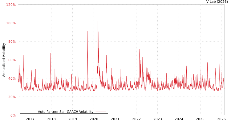 graph of Auto Partner Sa GARCH