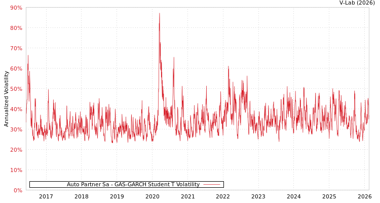 graph of Auto Partner Sa GAS-GARCH-T