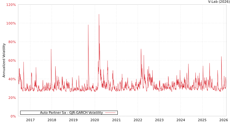 graph of Auto Partner Sa GJR-GARCH