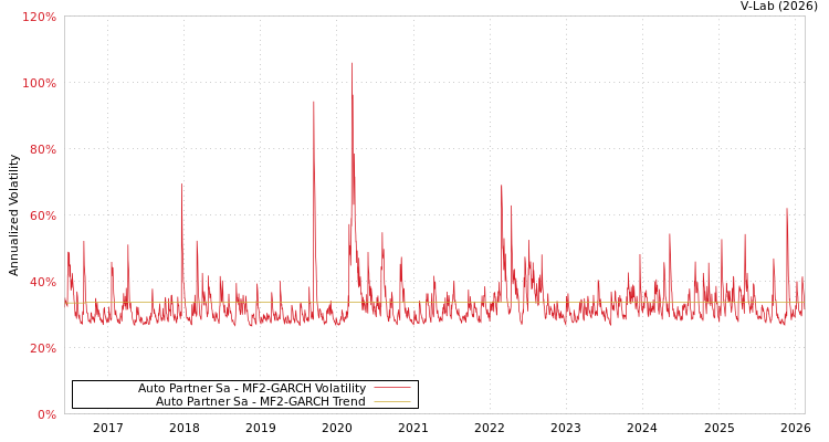 graph of Auto Partner Sa MF2-GARCH