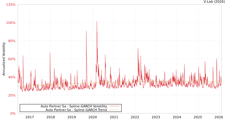 graph of Auto Partner Sa SGARCH
