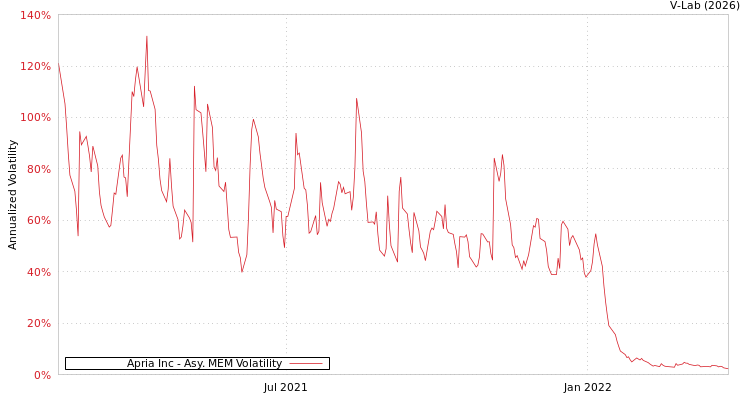 graph of Apria Inc AMEM