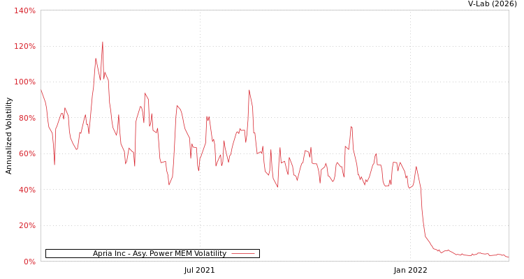 graph of Apria Inc APMEM