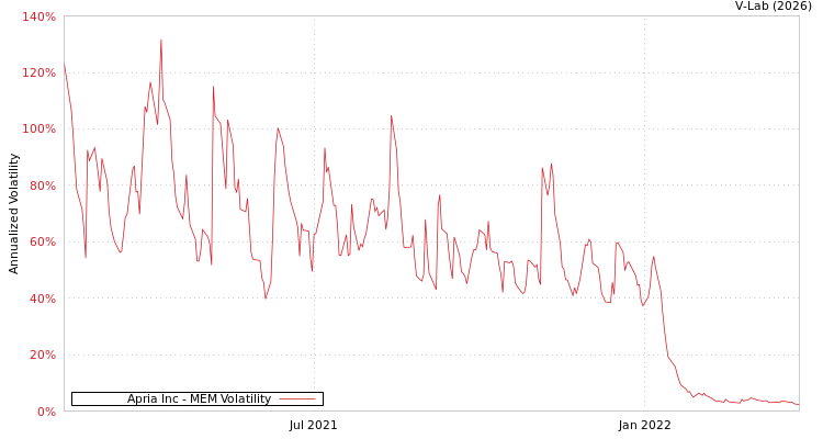 graph of Apria Inc MEM