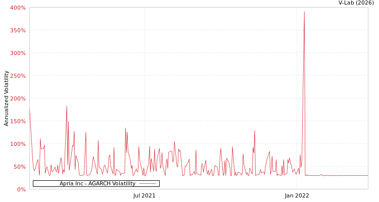graph of Apria Inc AGARCH