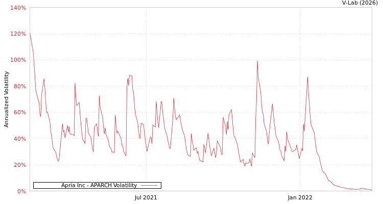 graph of Apria Inc APARCH