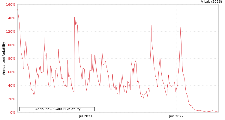 graph of Apria Inc EGARCH