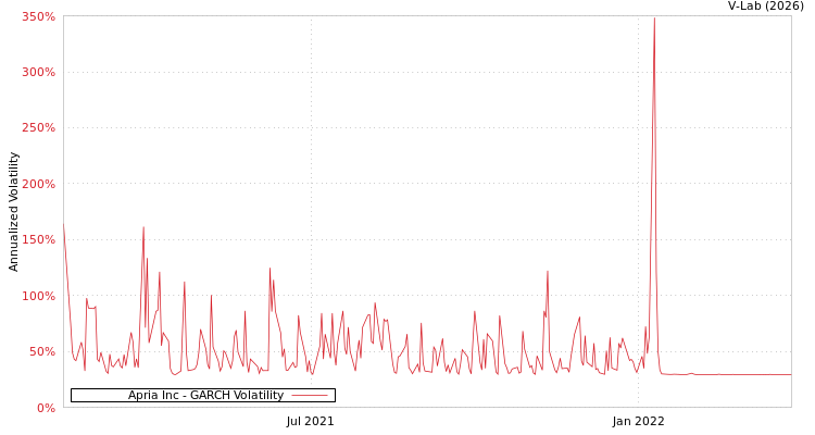graph of Apria Inc GARCH
