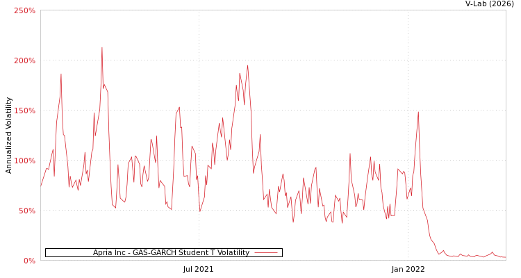 graph of Apria Inc GAS-GARCH-T