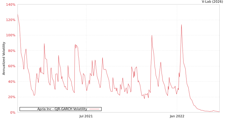 graph of Apria Inc GJR-GARCH