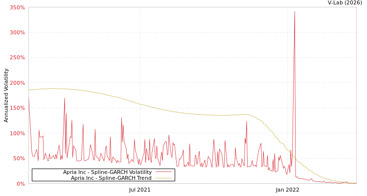 graph of Apria Inc SGARCH