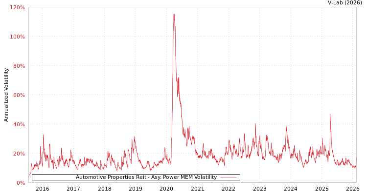 graph of Automotive Properties Reit APMEM