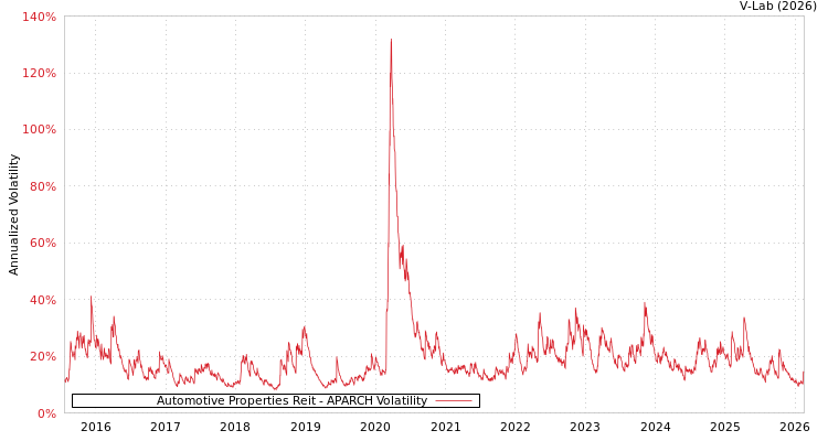 graph of Automotive Properties Reit APARCH