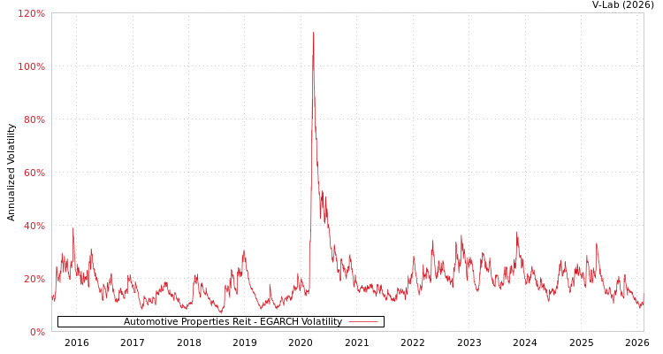 graph of Automotive Properties Reit EGARCH