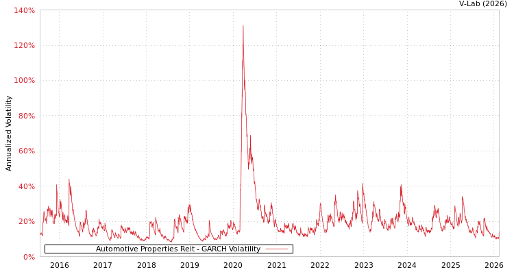 graph of Automotive Properties Reit GARCH
