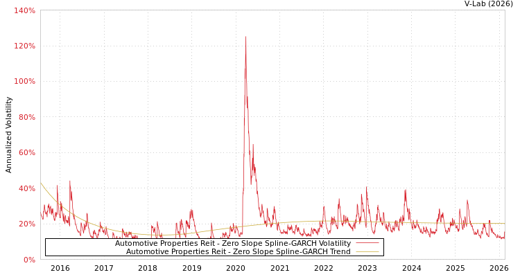 graph of Automotive Properties Reit S0GARCH