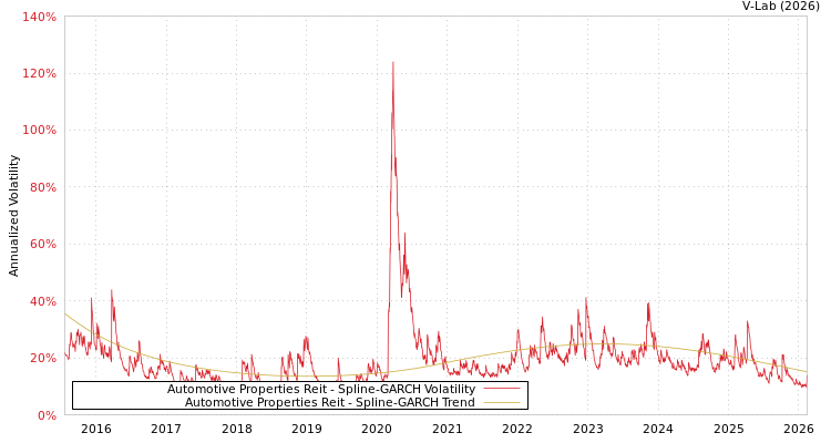 graph of Automotive Properties Reit SGARCH