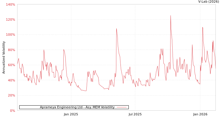 graph of Aprameya Engineering Ltd AMEM