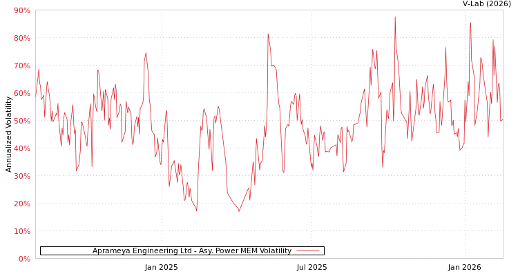 graph of Aprameya Engineering Ltd APMEM