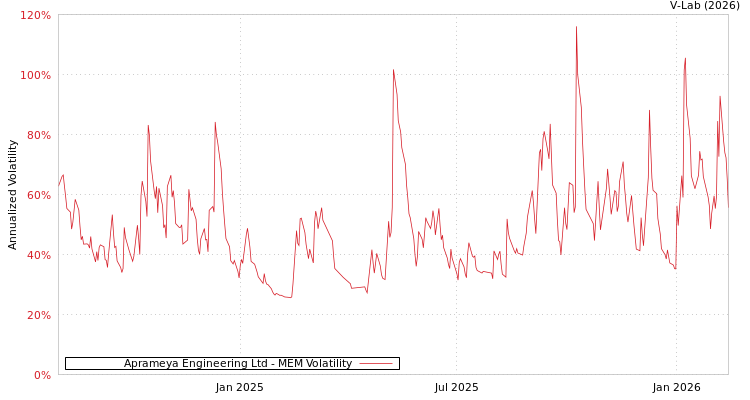 graph of Aprameya Engineering Ltd MEM