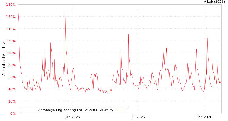 graph of Aprameya Engineering Ltd AGARCH