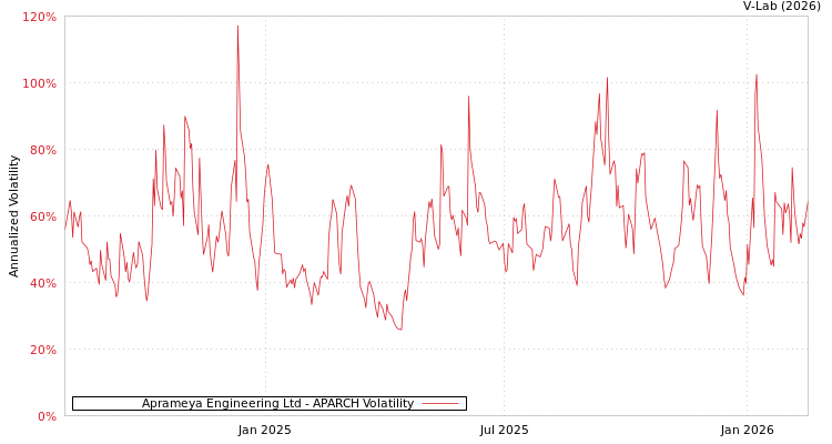 graph of Aprameya Engineering Ltd APARCH