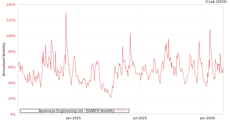 graph of Aprameya Engineering Ltd EGARCH